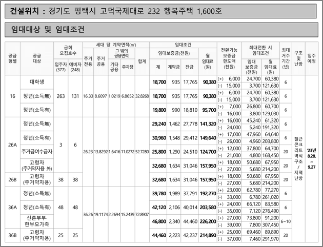 공급형별 모집호수 및 임대조건