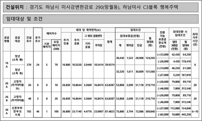 하남미사 C3블록 행복주택 모집공고