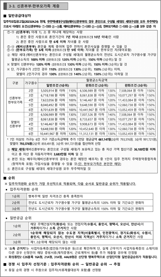 신혼부부한부모가족계층 신청자격