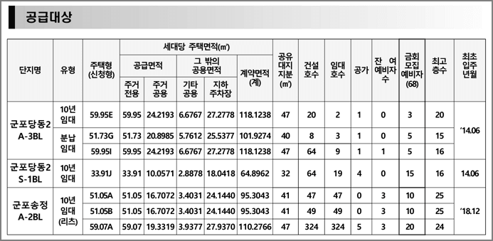 주택형별 모집세대수