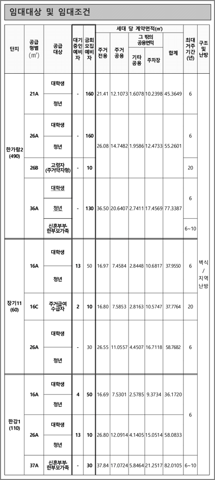 공급형별 모집호수