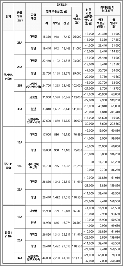 공급형별 임대조건