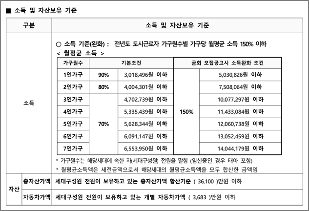 소득 및 자산보유 기준