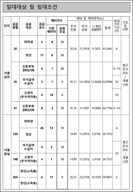 공급형별 모집호수