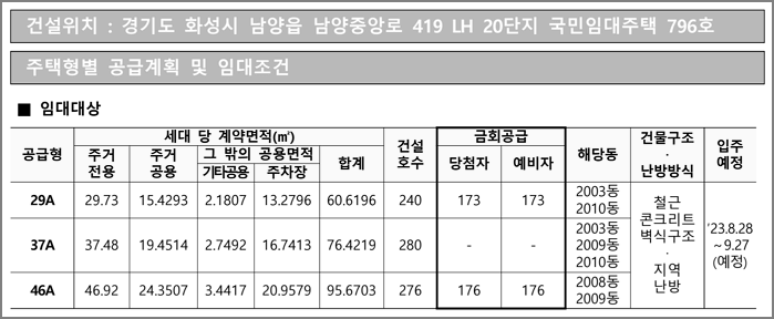 공급형별 공급세대수