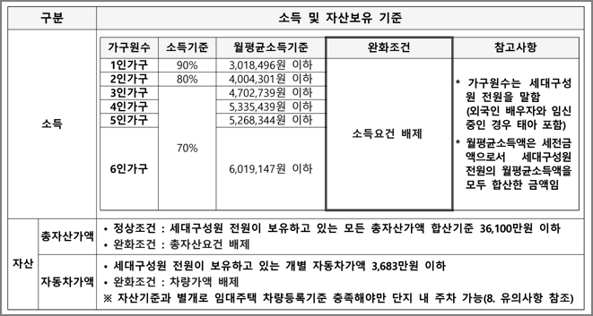 소득 및 자산보유 기준