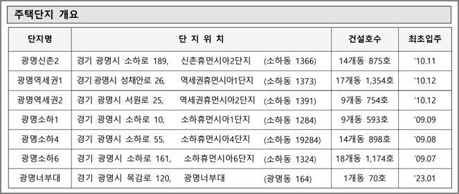 광명시 지역 국민임대주택 단지위치