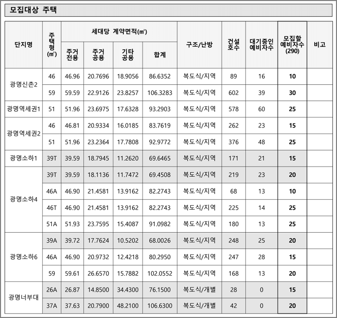 주택형별 모집세대수