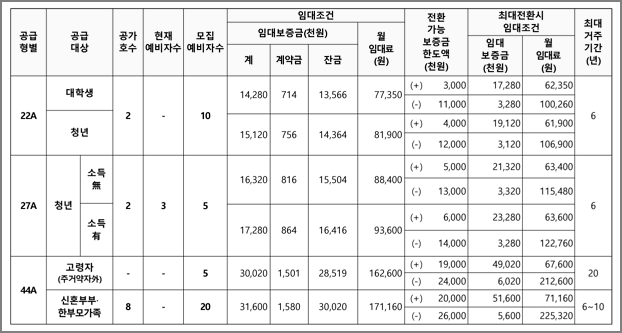 모집호수 및 임대조건