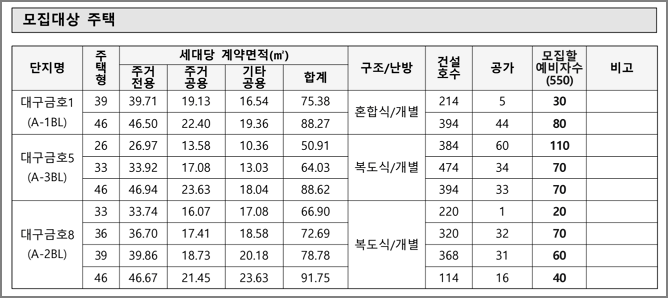 주택형별 모집세대수