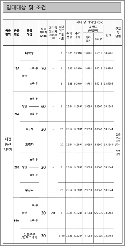 공급형별 모집호수