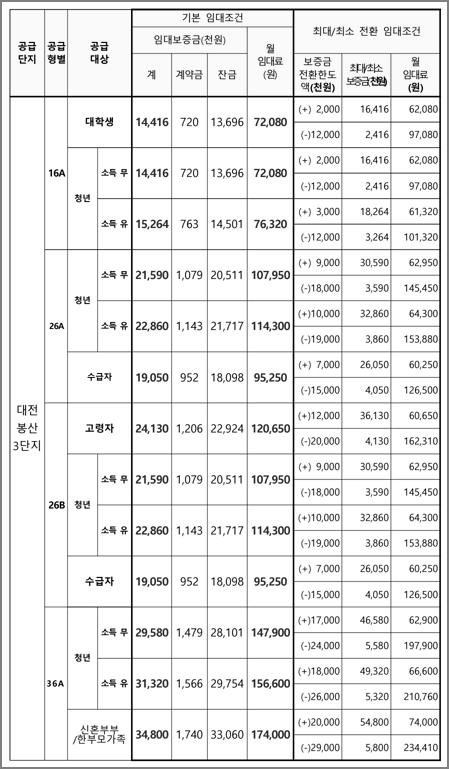 임대조건