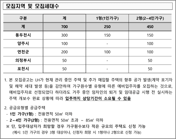 공급유형별 모집세대수