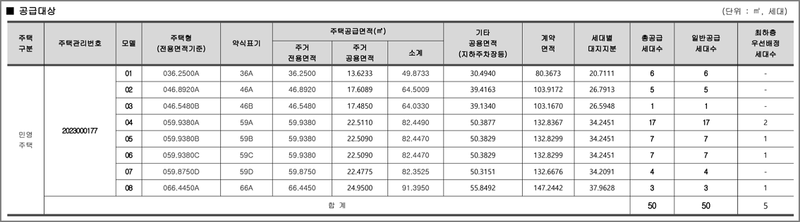 주택형별 모집세대수