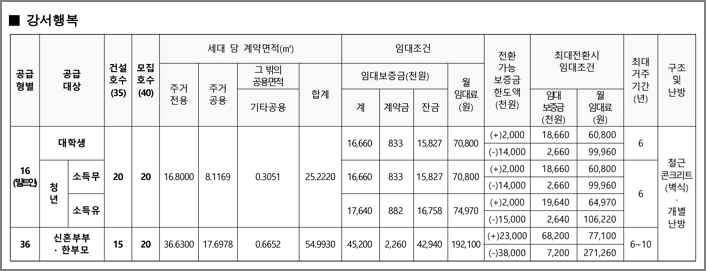 부산강서 임대조건