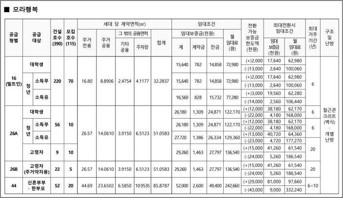 부산모라 임대조건