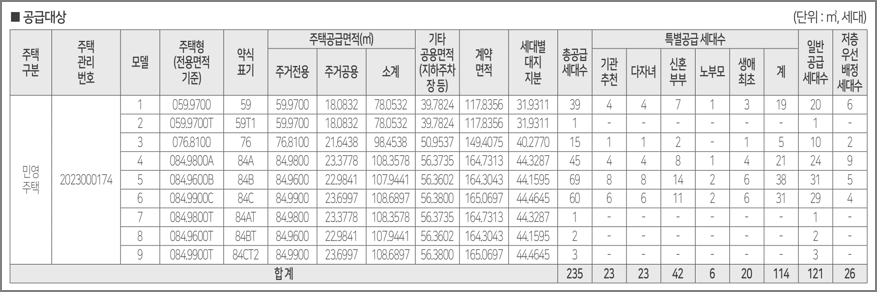 주택형별 모집세대수