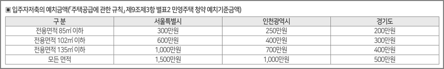 민영주택 청약예금 예치금액