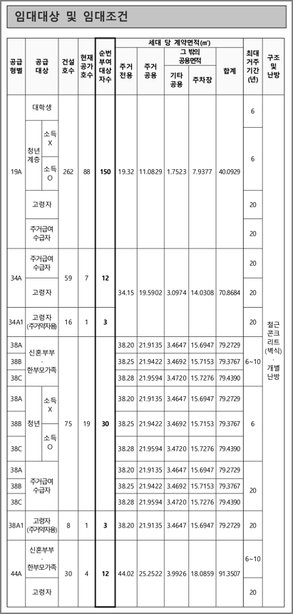 공급형별 모집호수