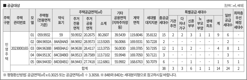 주택형별 모집세대수