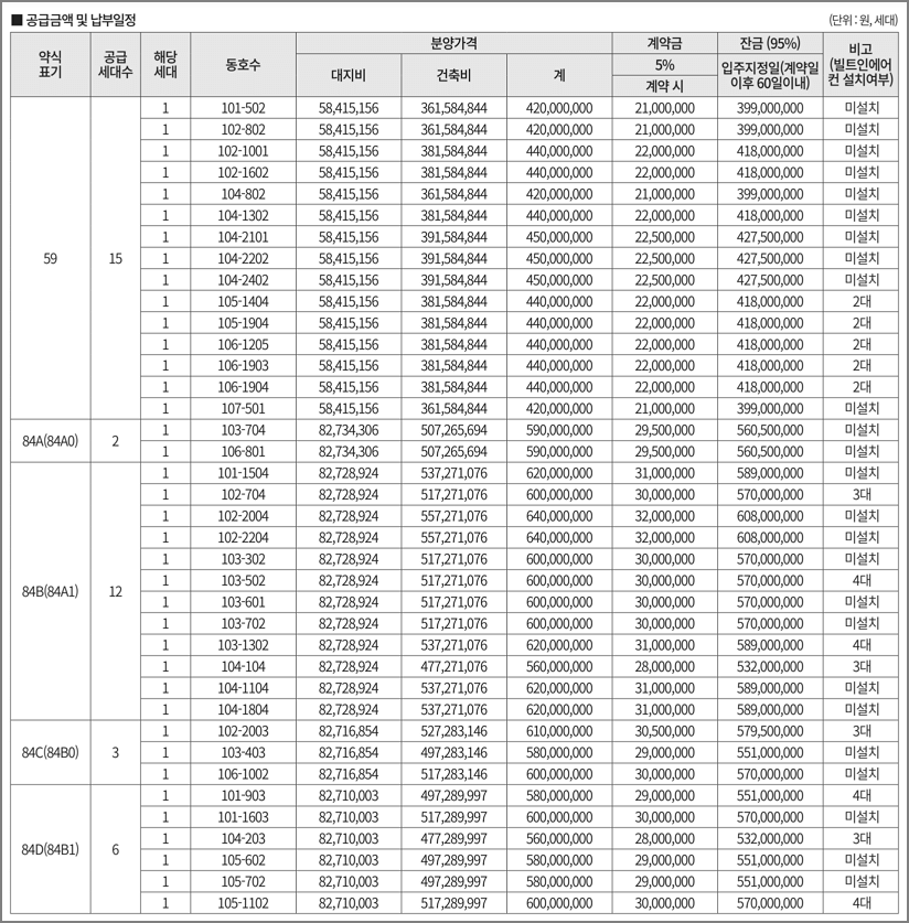 주택형별 분양가