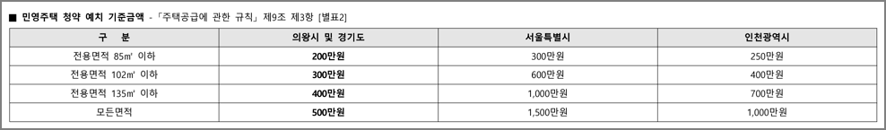 민영주택 청약예금 예치금액