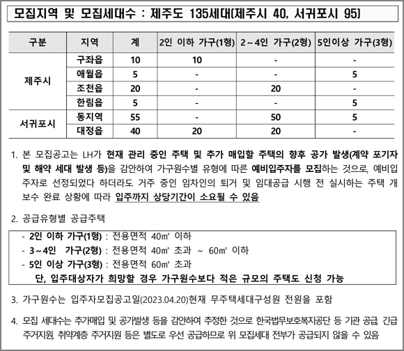 공급유형별 모집세대수