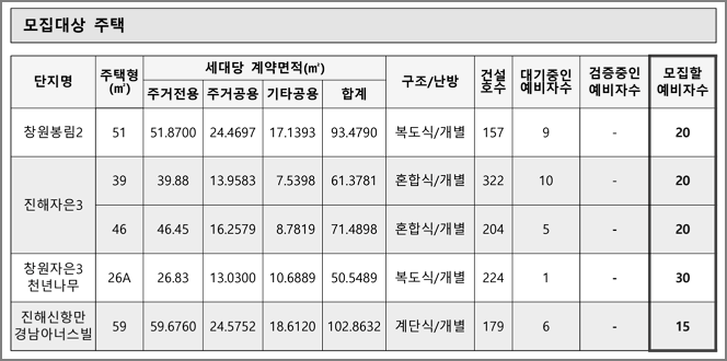 주택형별 모집세대수