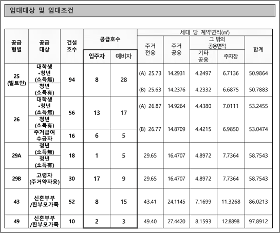 공급형별 모집호수