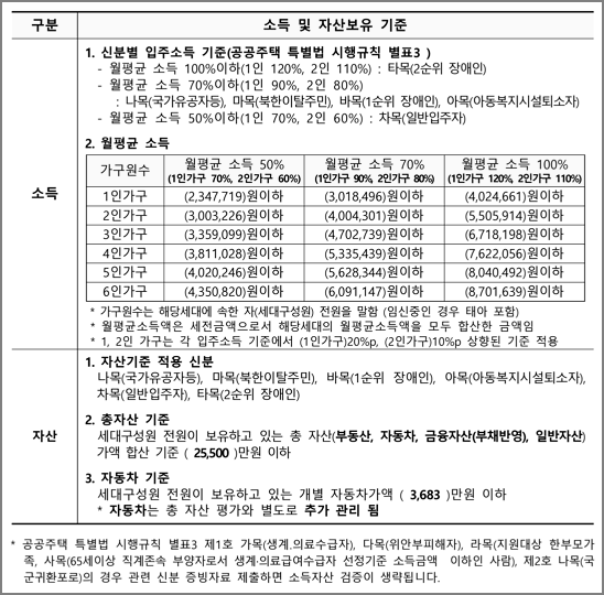 소득 및 자산보유 기준