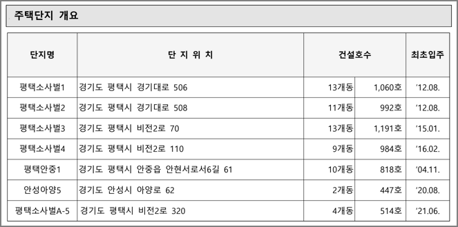 단지위치