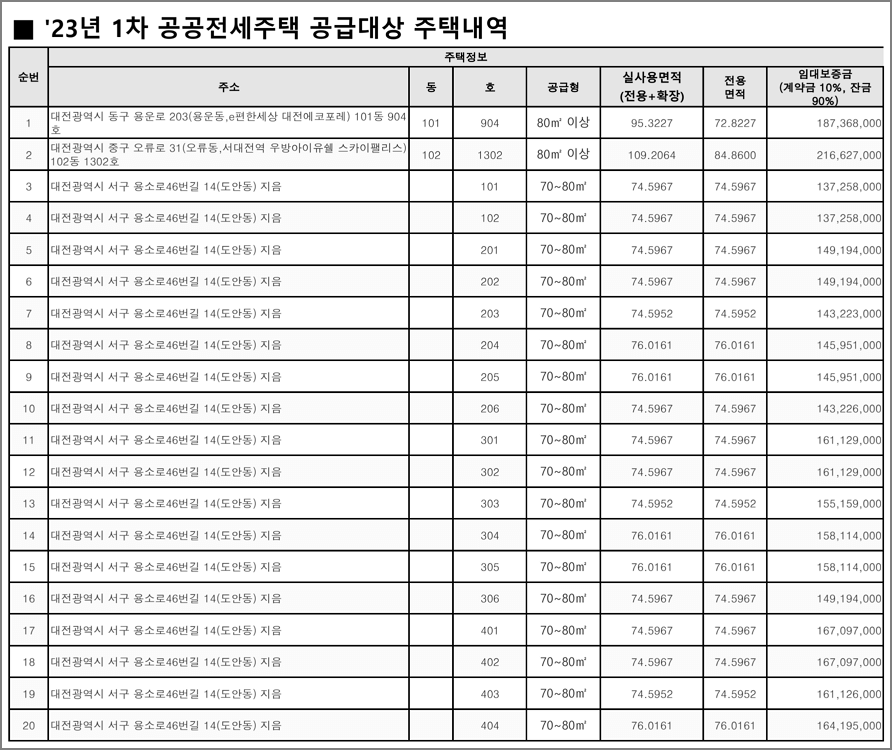 주택소재지별 대상주택