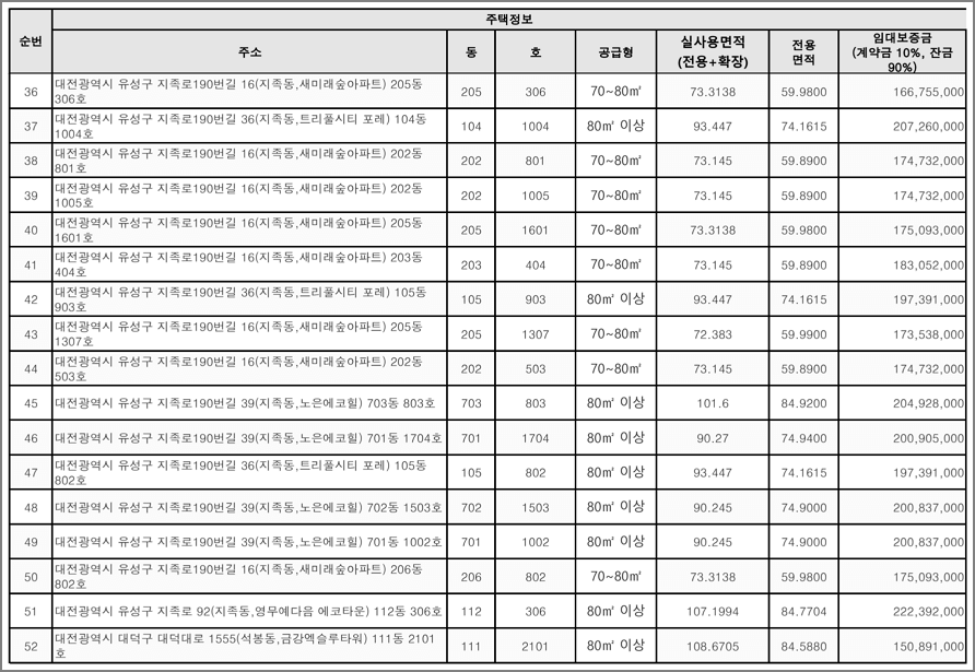 주택소재지별 대상주택_02