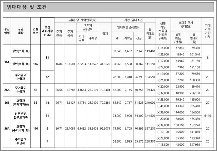 공급형별 모집호수 및 임대조건