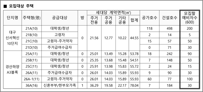 주택형별 모집호수