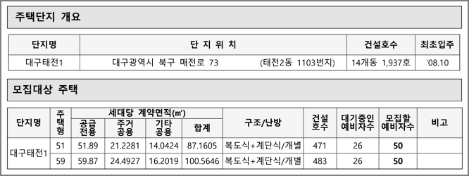 주택형별 모집세대수