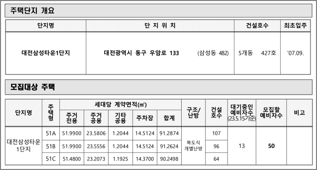 주택형별 모집세대수