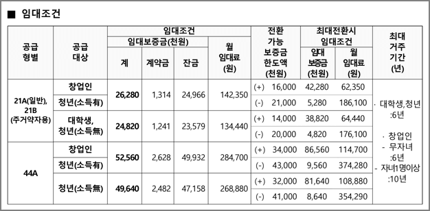 임대조건