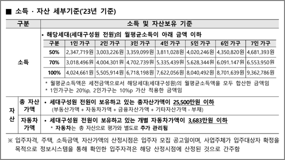 소득 및 자산보유 기준