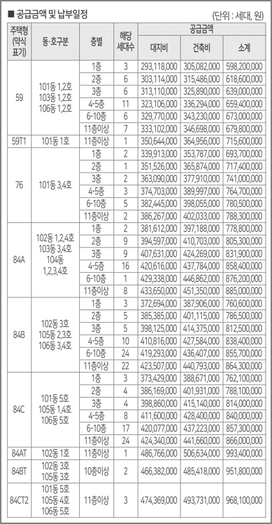 주택형별 분양가