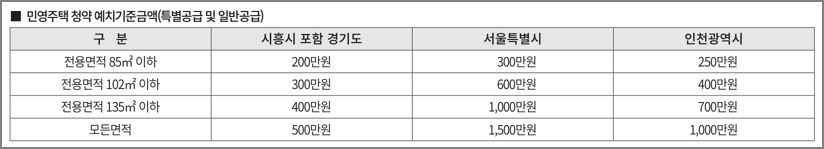 청약예금 예치금액