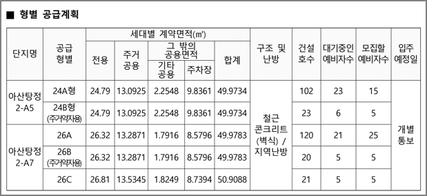 공급형별 모집세대수