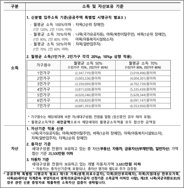 소득 및 자산보유 기준