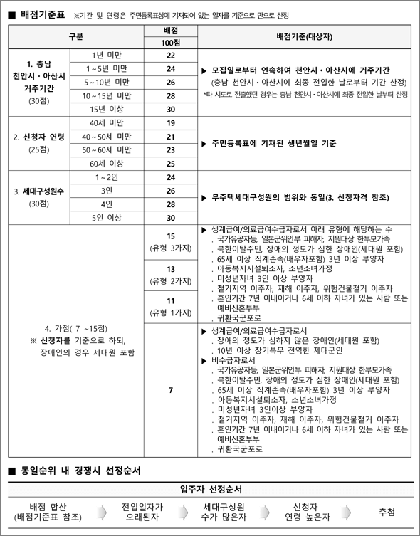 일반공급 배점기준표