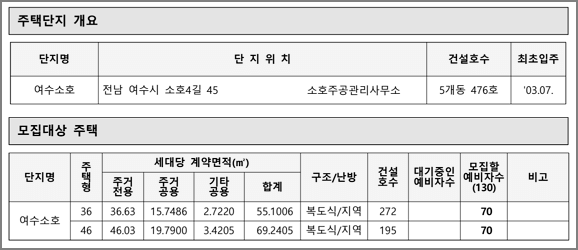 주택형별 모집세대수