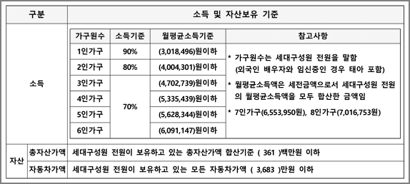 소득 및 자산보유 기준