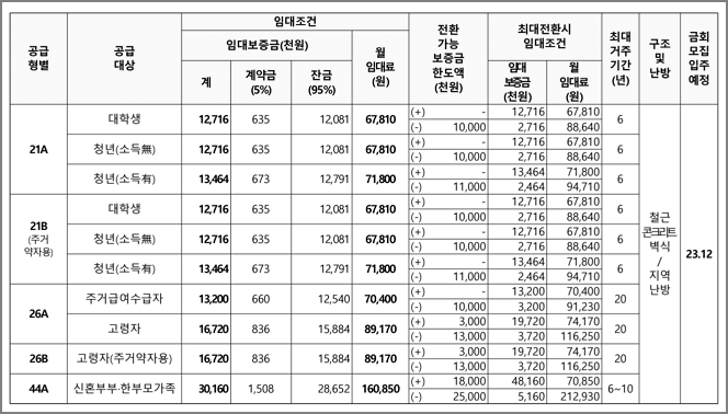 임대조건