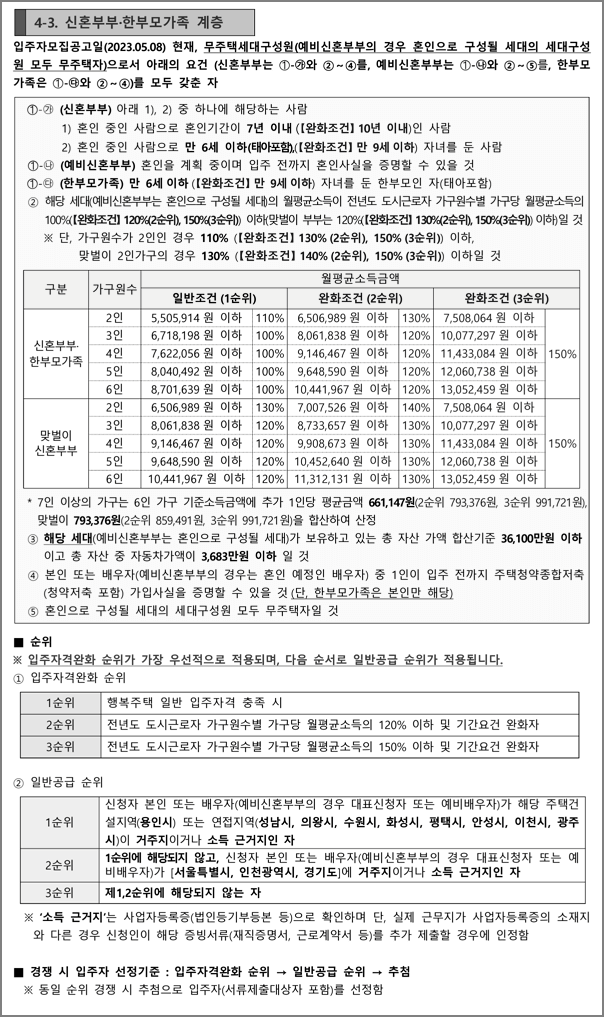 신혼부부한부모가족계층 신청자격