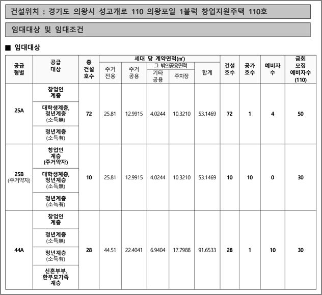 공급형별 모집호수