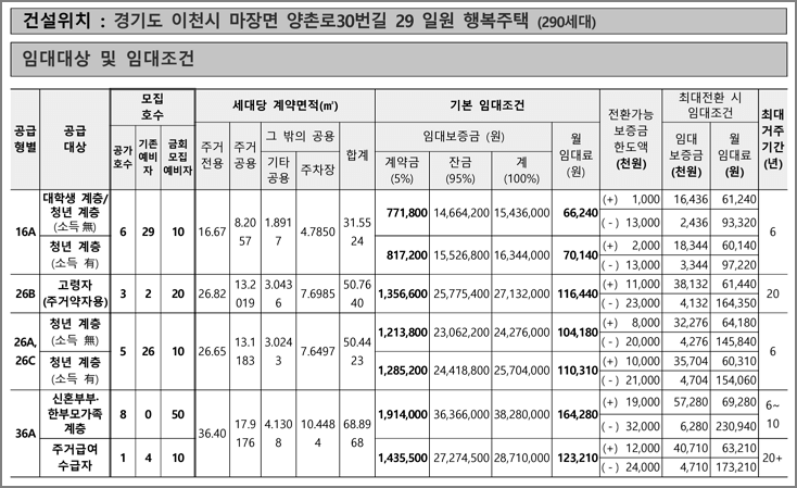 공급형별 모집호수 및 임대조건